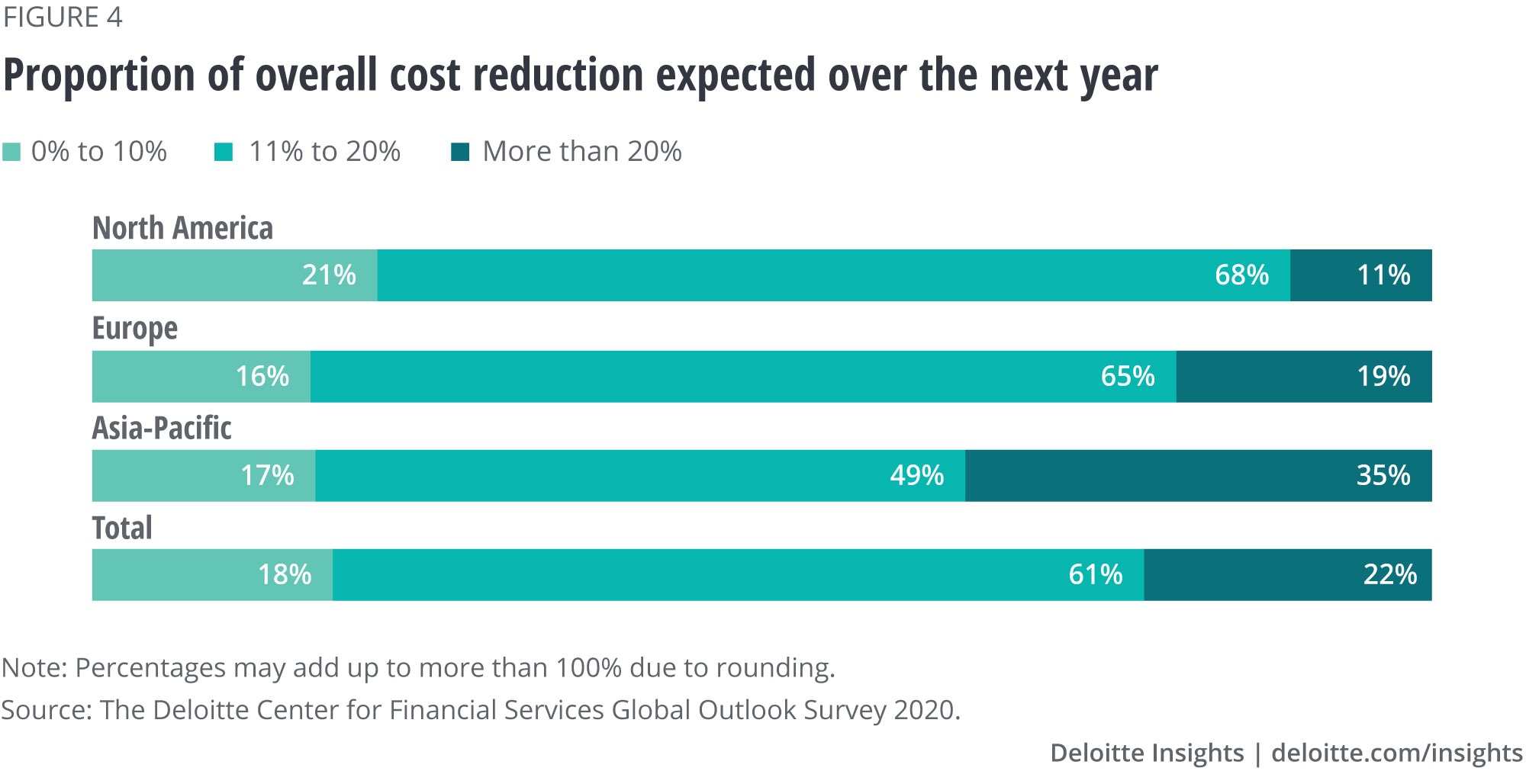 Proportion of overall cost reduction expected for the next year