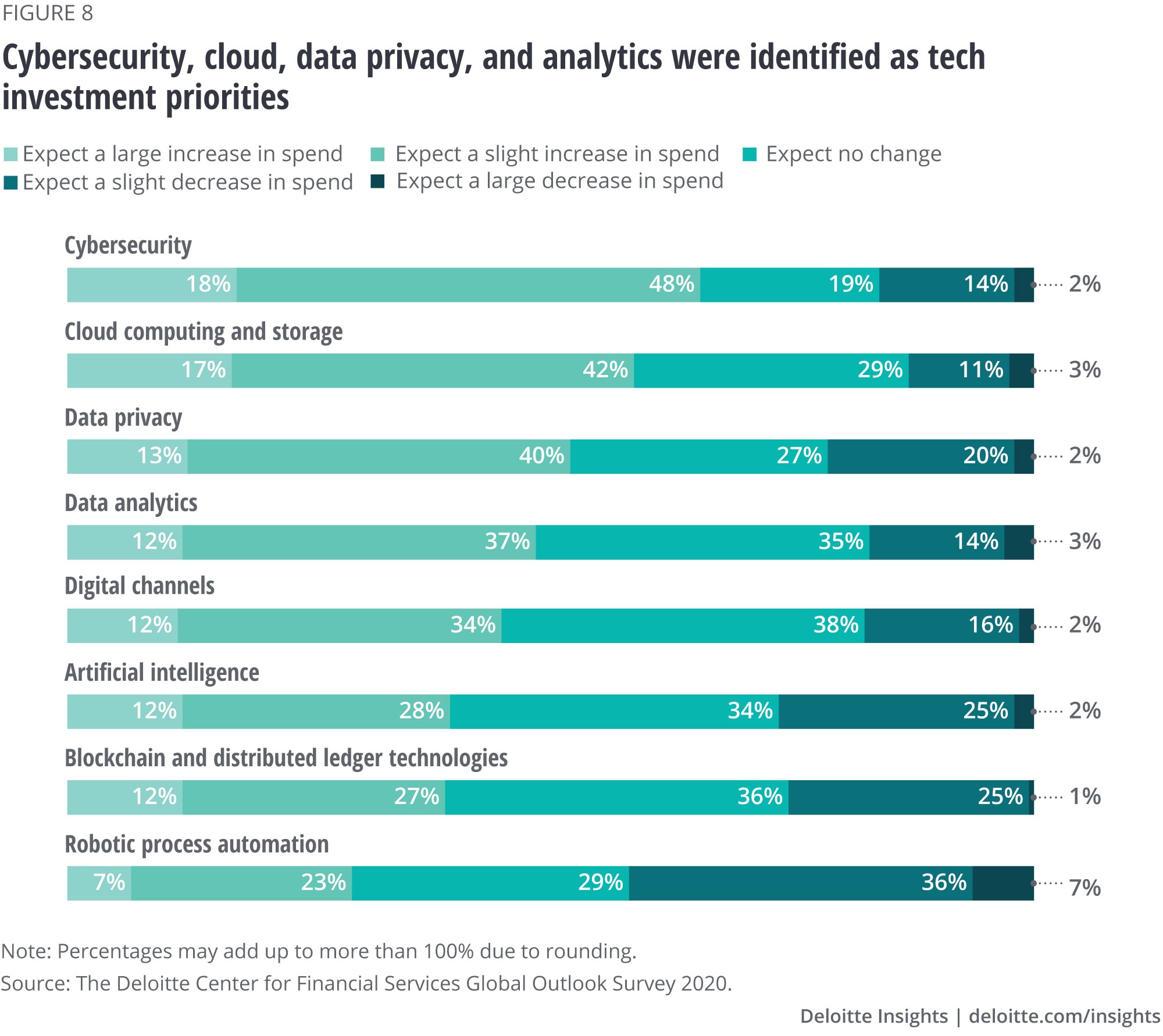 Cybersecurity, cloud, data privacy, and analytics were identified as tech investment priorities