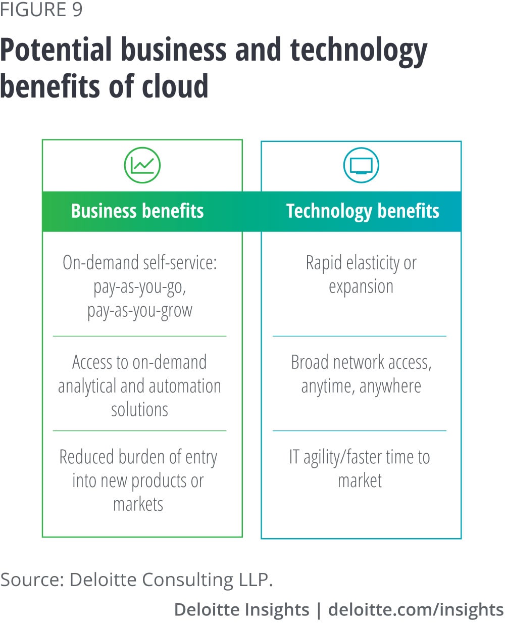 Potential business and technology benefits of cloud
