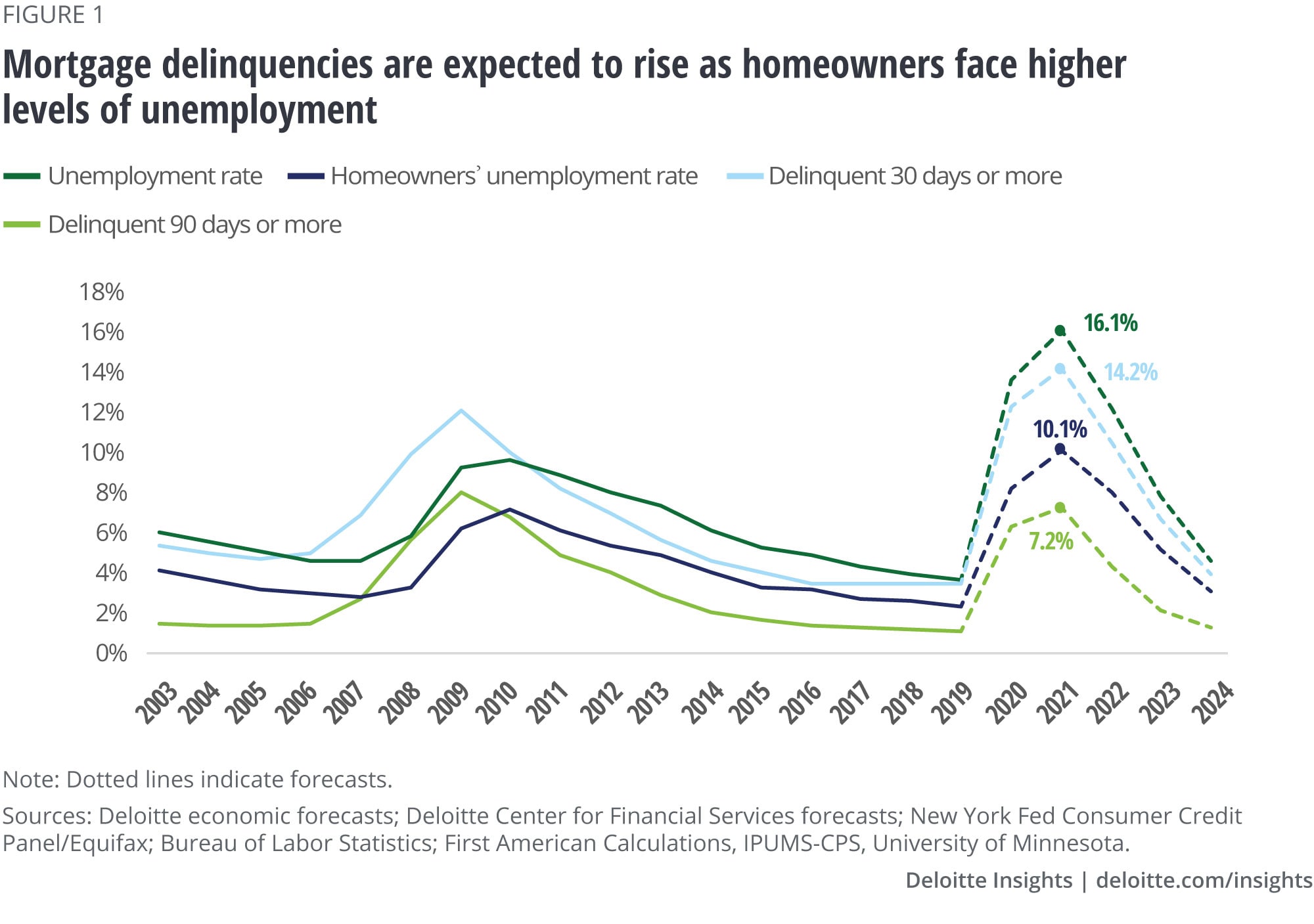 Mortgage delinquencies are expected to rise as homeowners continue to face higher levels of unemployment