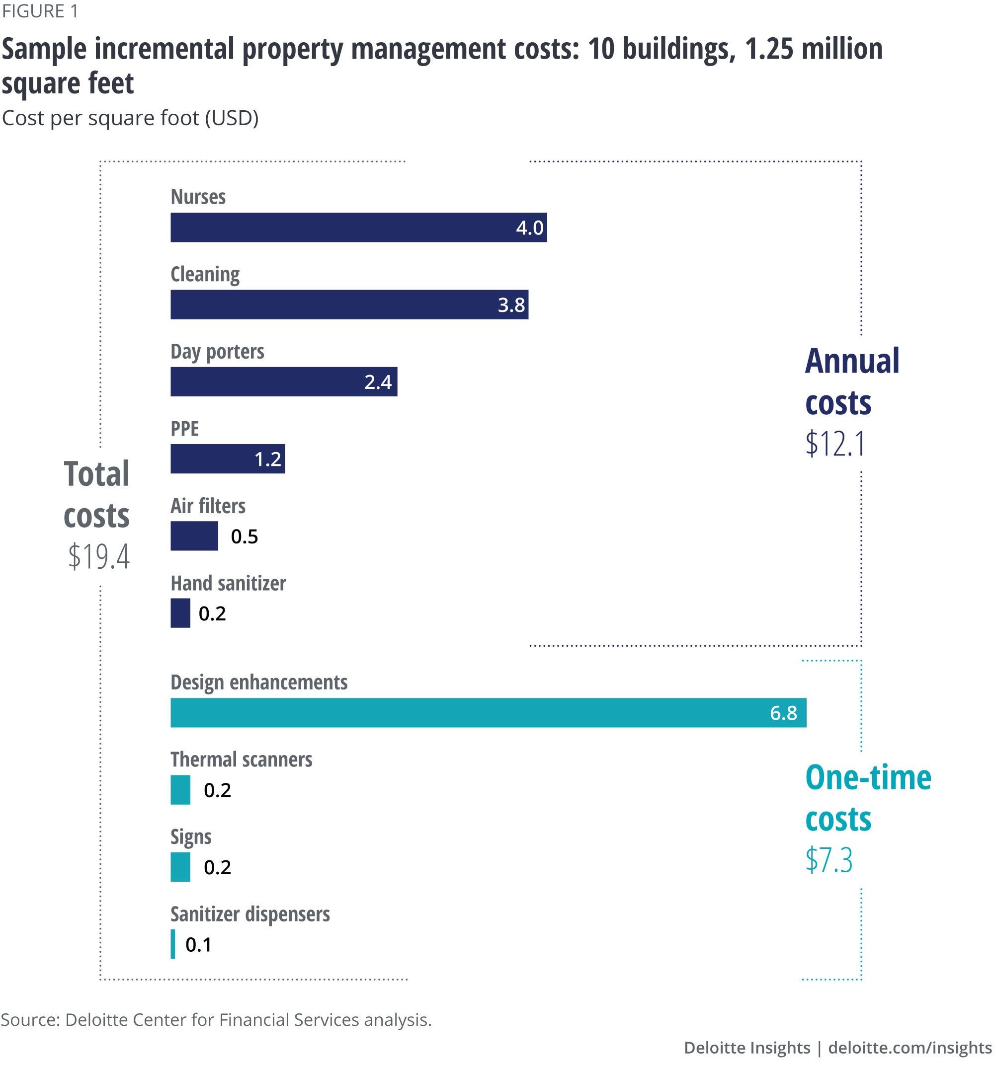 Incremental property management costs for a portfolio of 10 buildings totaling 1.25 million SF
