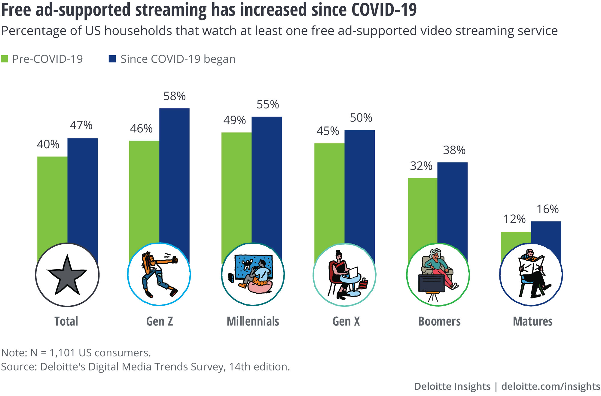 Close to half of US consumers now use a free ad-supported streaming video service