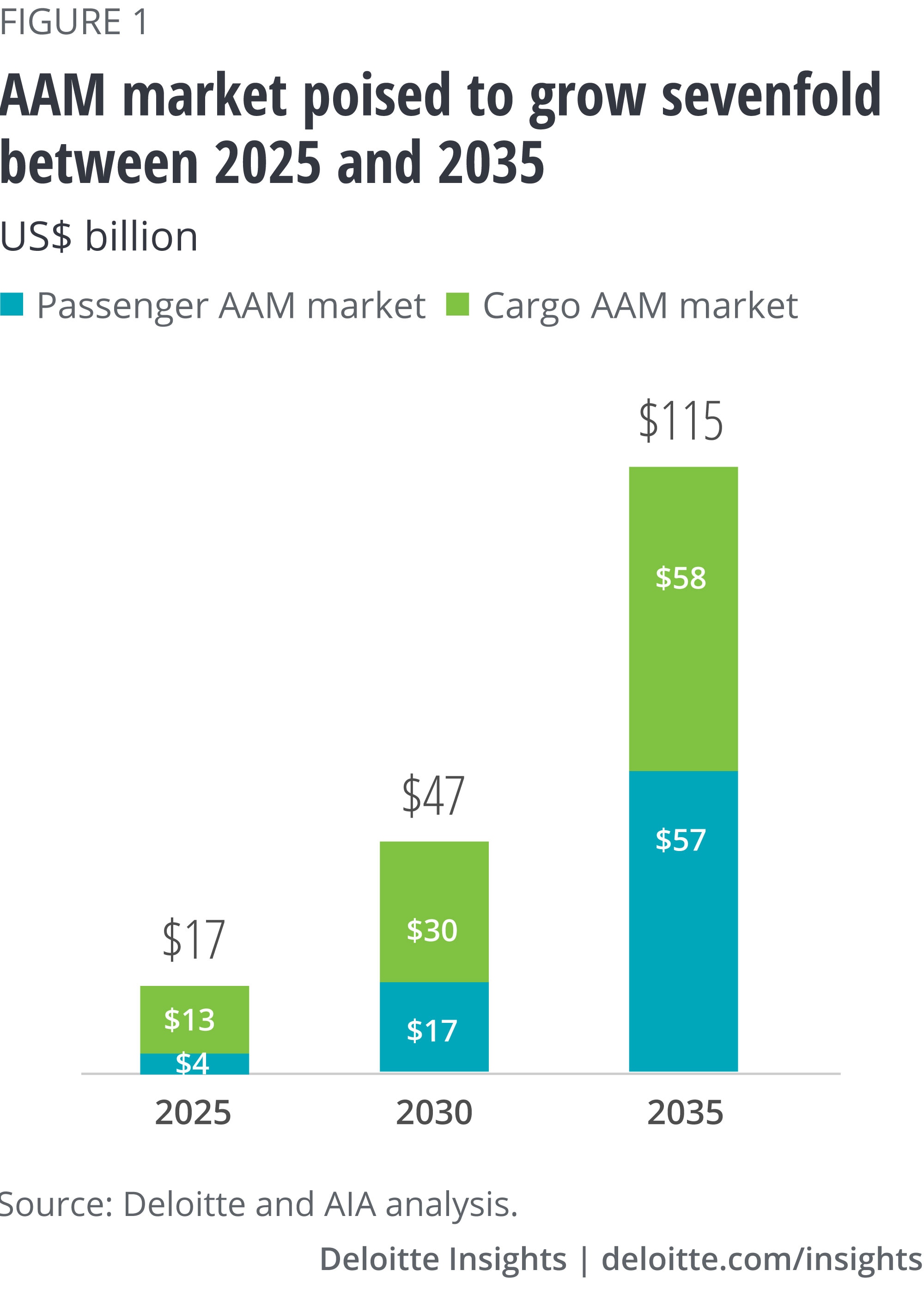 AAM market poised to grow seven-fold between 2025 to 2035