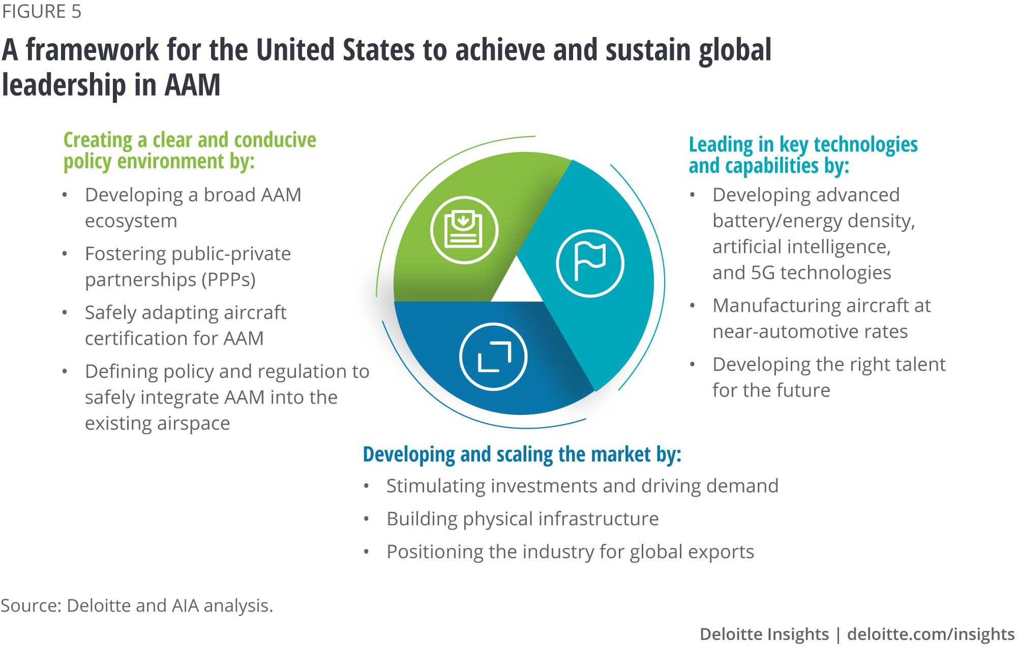 A framework for the United States to achieve and sustain global leadership in AAM