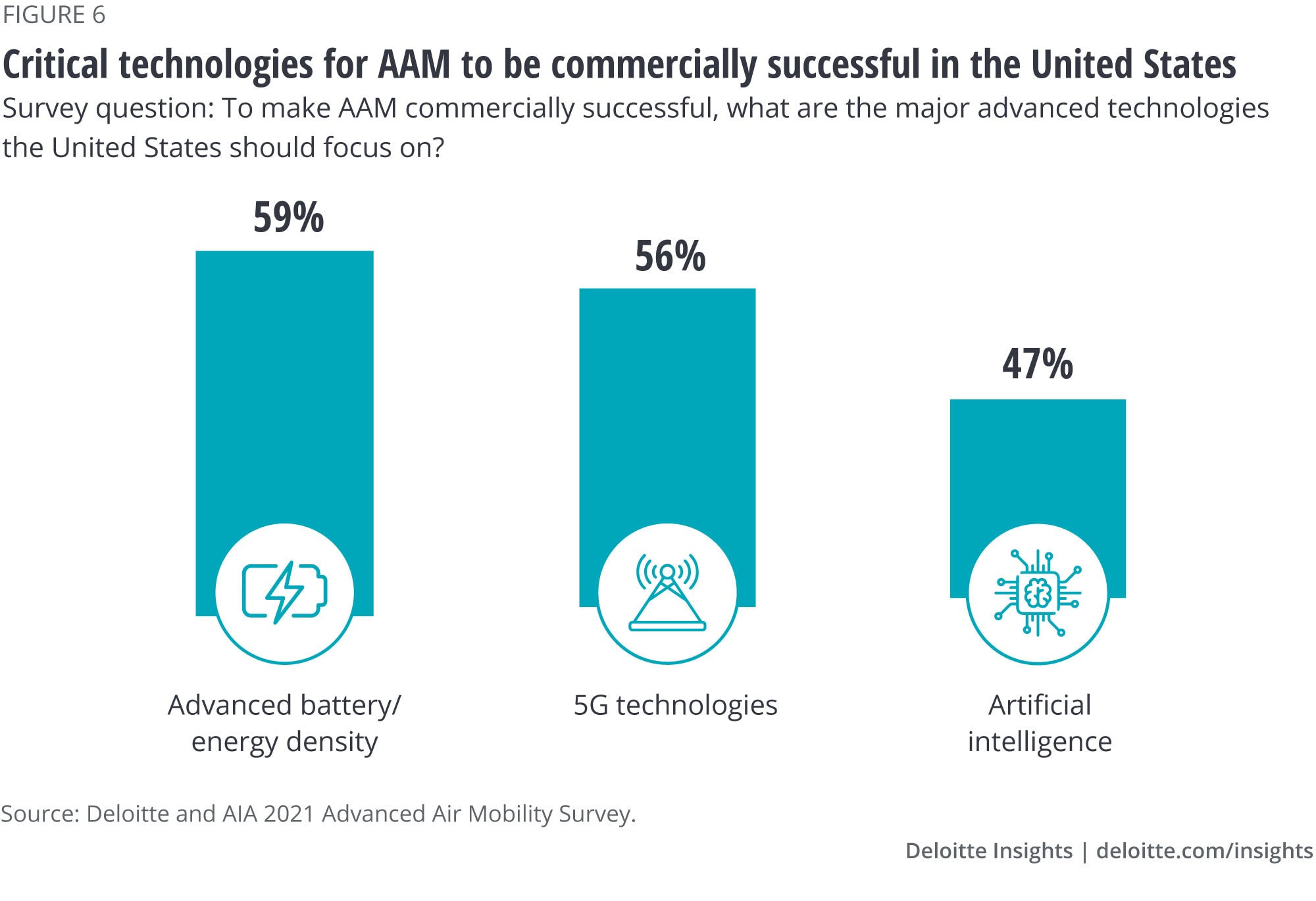 Critical technologies for AAM to be commercially successful in the United States