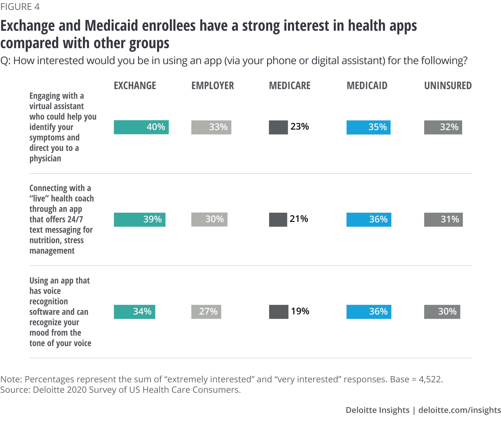 Exchange and Medicaid enrollees are groups with strong interest in health apps, compared with other groups