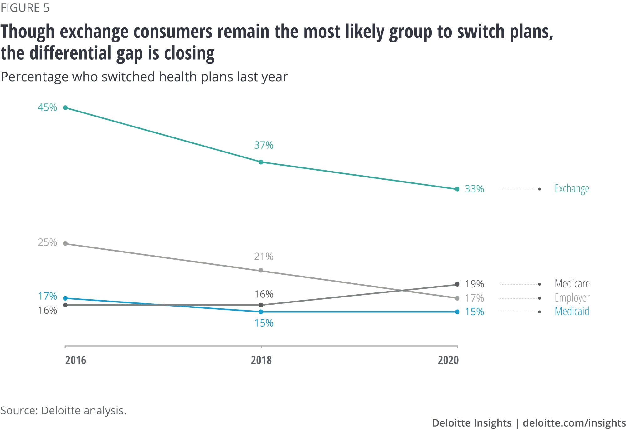 Consumers in exchanges are more likely to switch plans than any other cohort, but the differential gap is closing