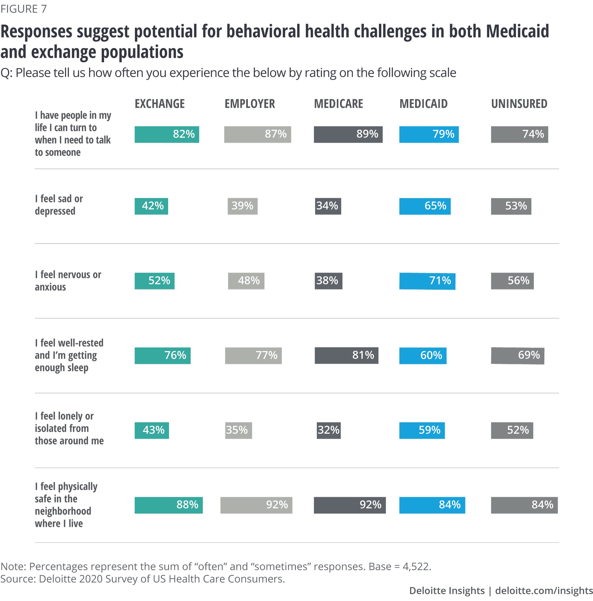 Responses suggest potential for behavioral health challenges in both Medicaid and exchange populations
