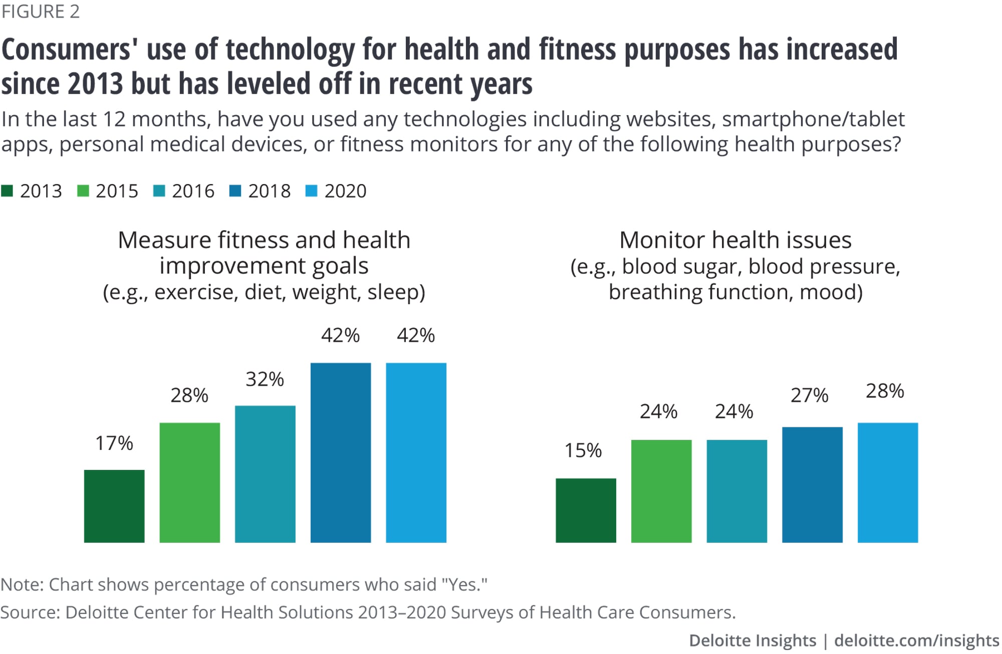2020 Health care consumer survey consumer health trends Deloitte