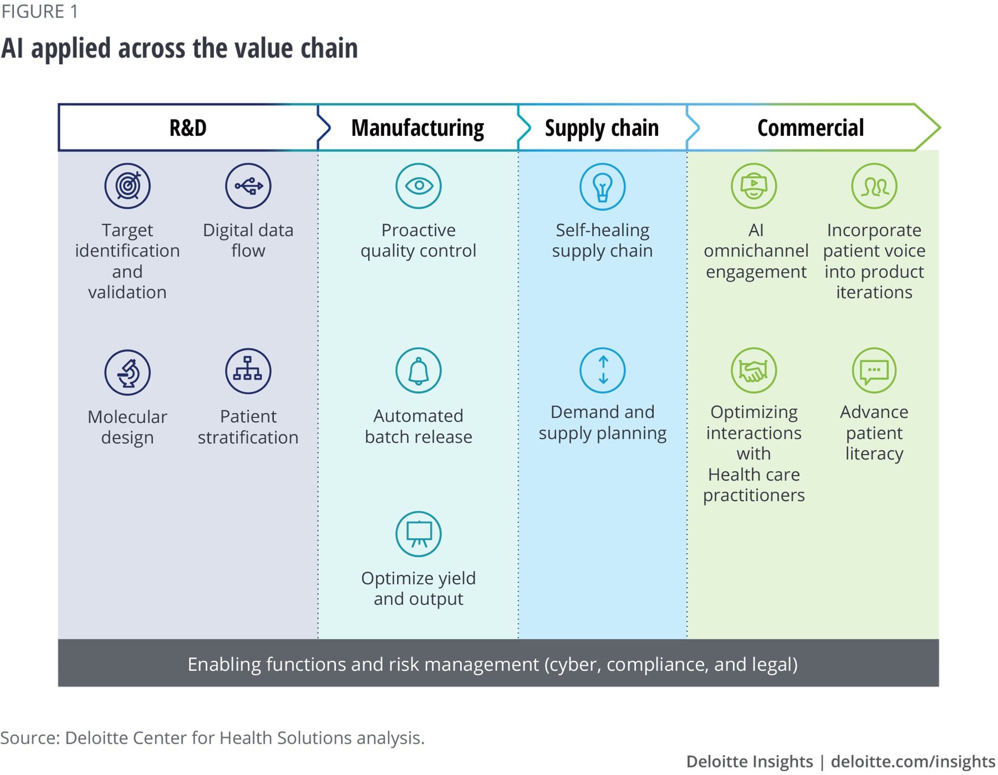 AI applied across the value chain
