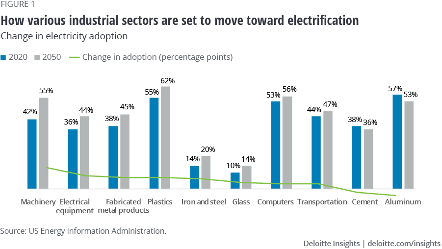 How various industrial sectors are set to move toward electrification