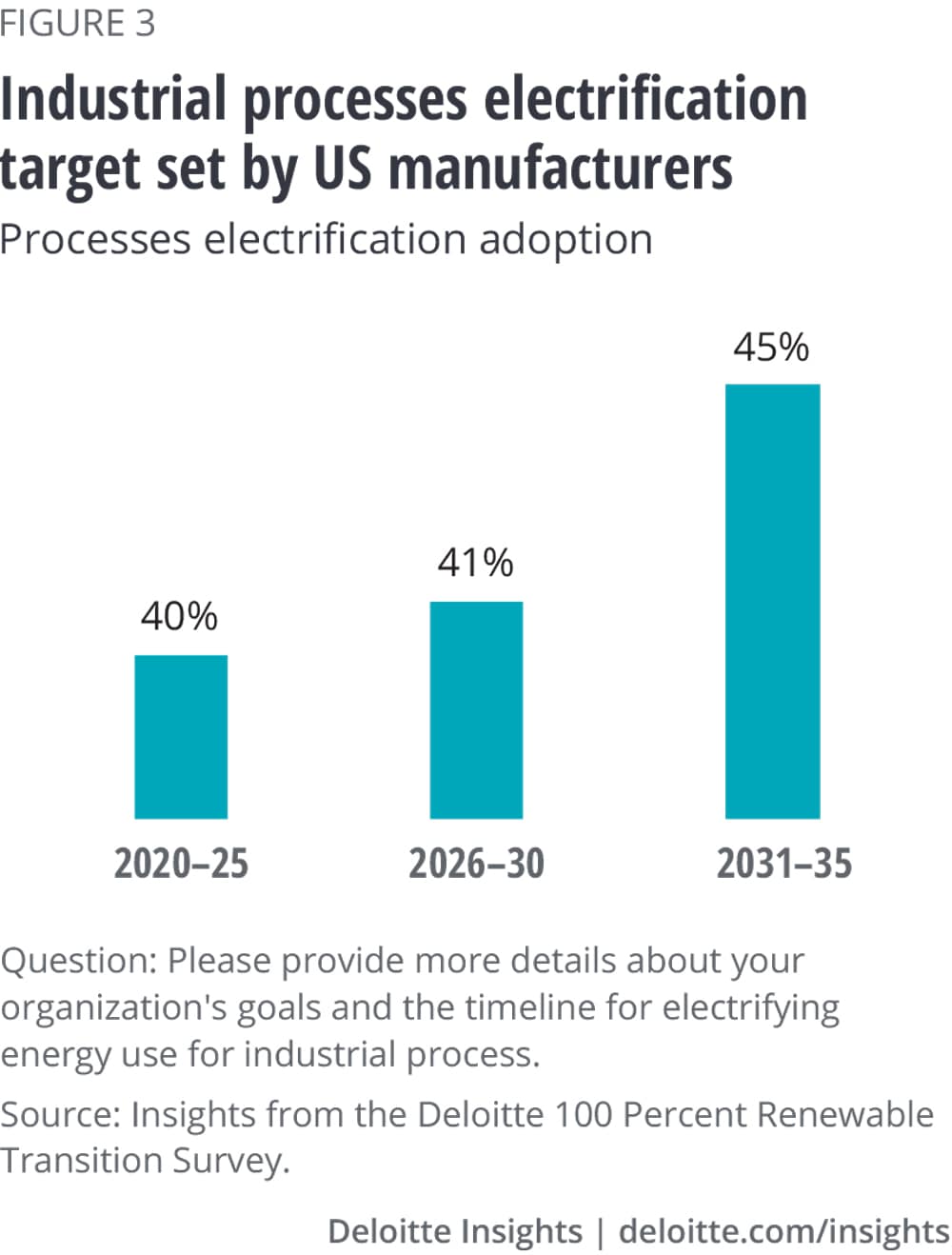 Industrial processes electrification target set by surveyed US manufacturers