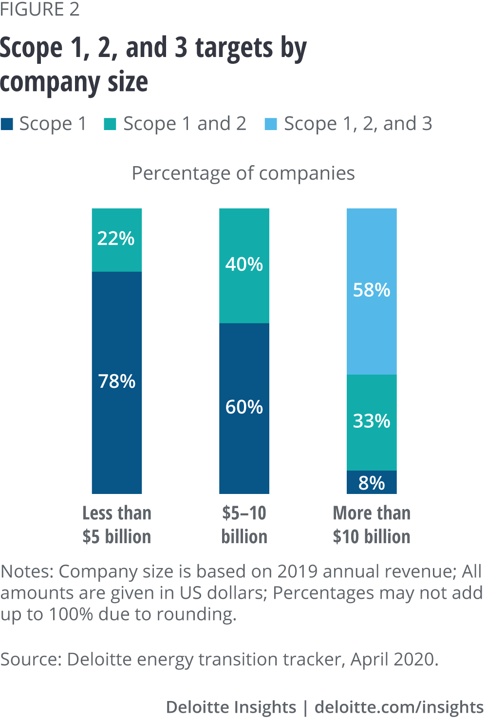 Scope 1, 2, and 3 targets by company size