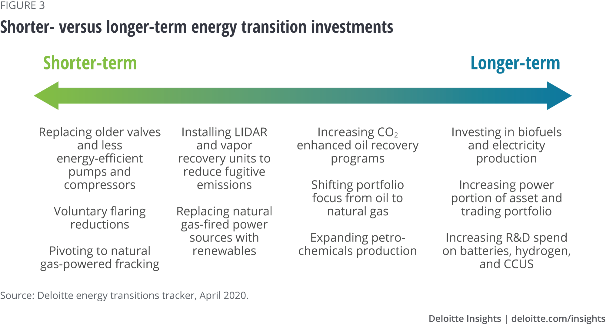 Shorter- versus longer-term energy transition investments
