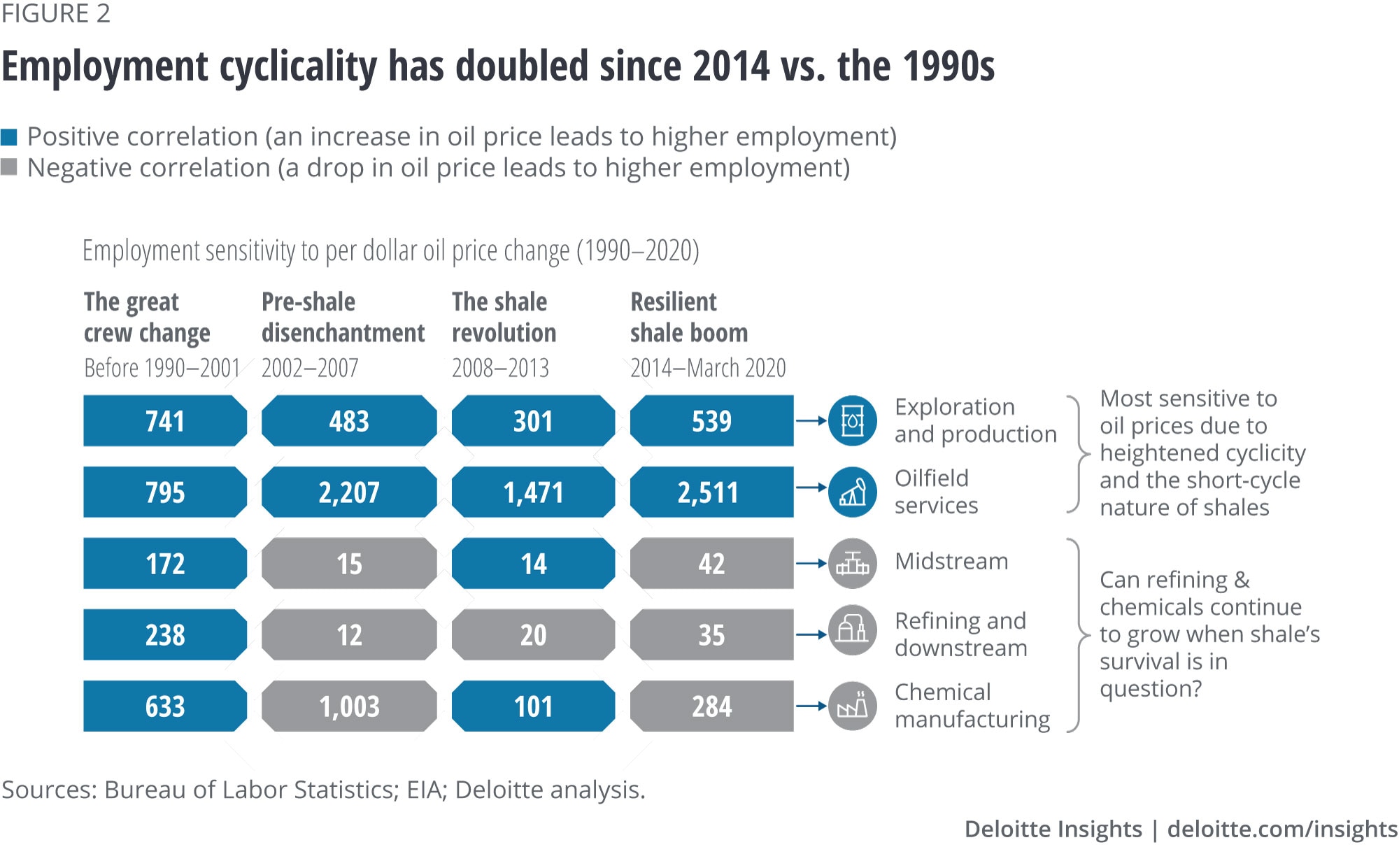 Employment cyclicality has doubled since 2014 vs. the 1990s