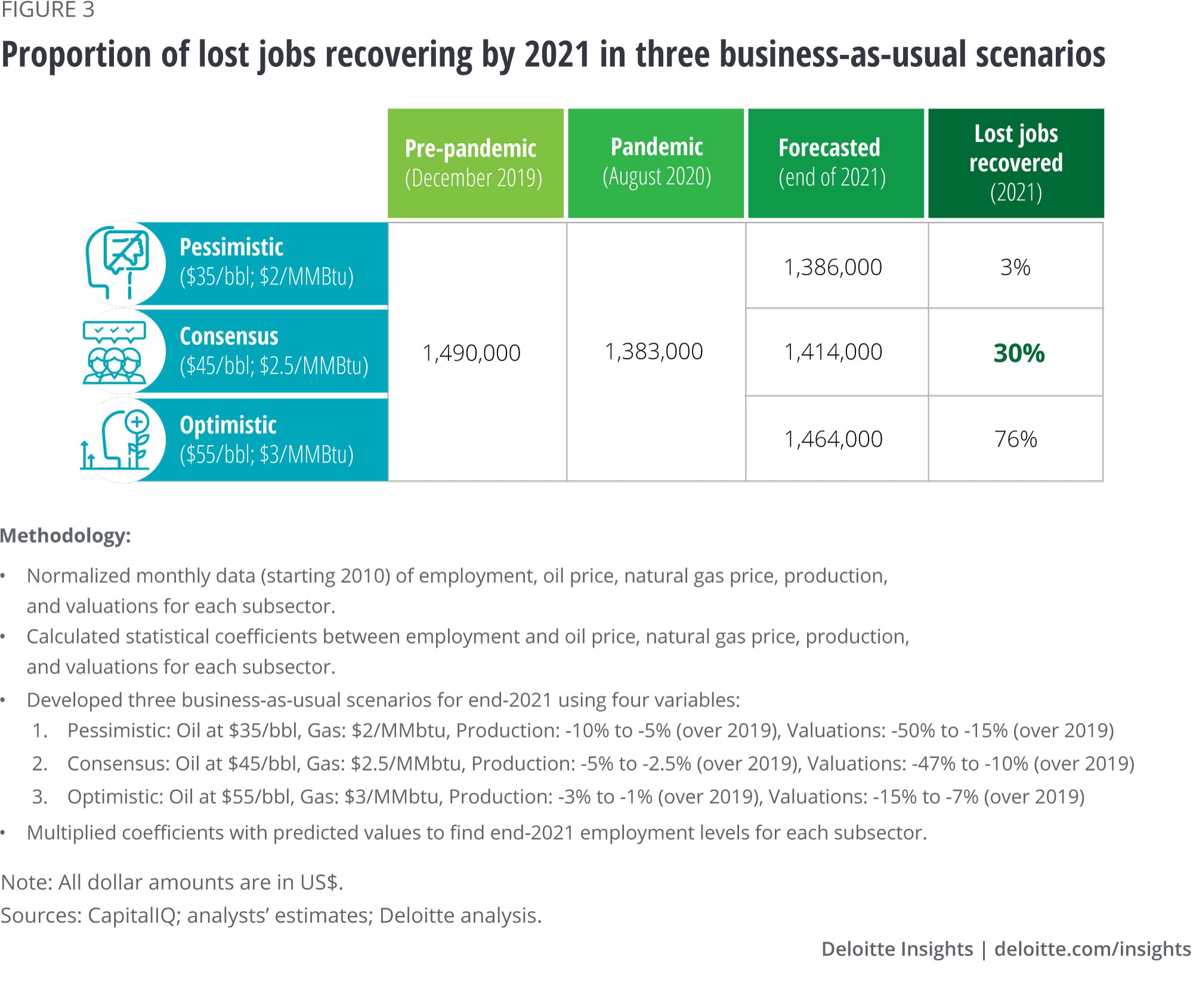 Proportion of lost jobs recovering by 2021 in three business-as-usual scenarios