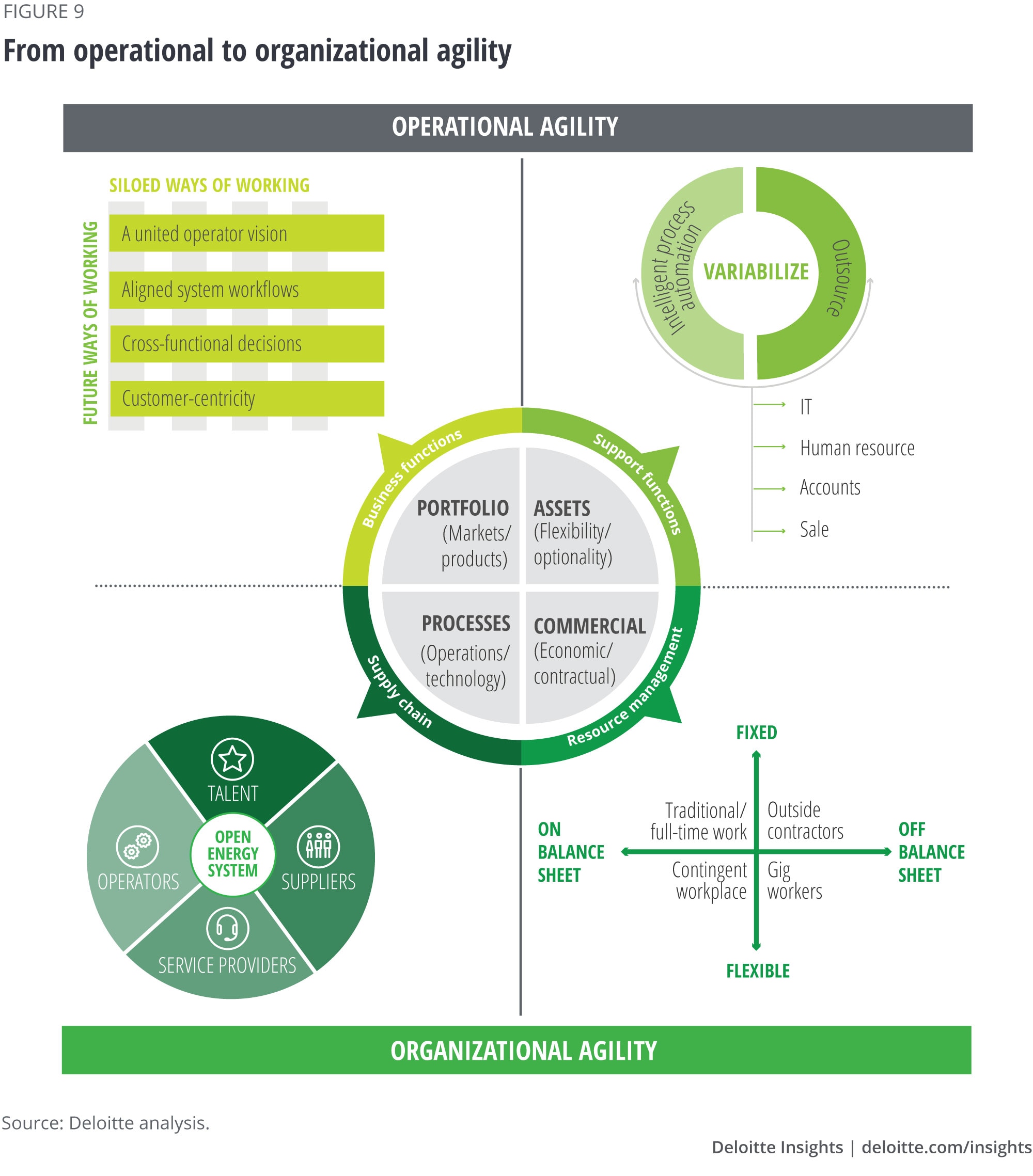 From operational to organizational agility