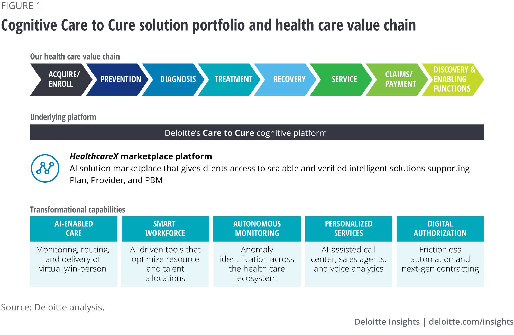 Cognitive Care to Cure solution portfolio and health care value chain