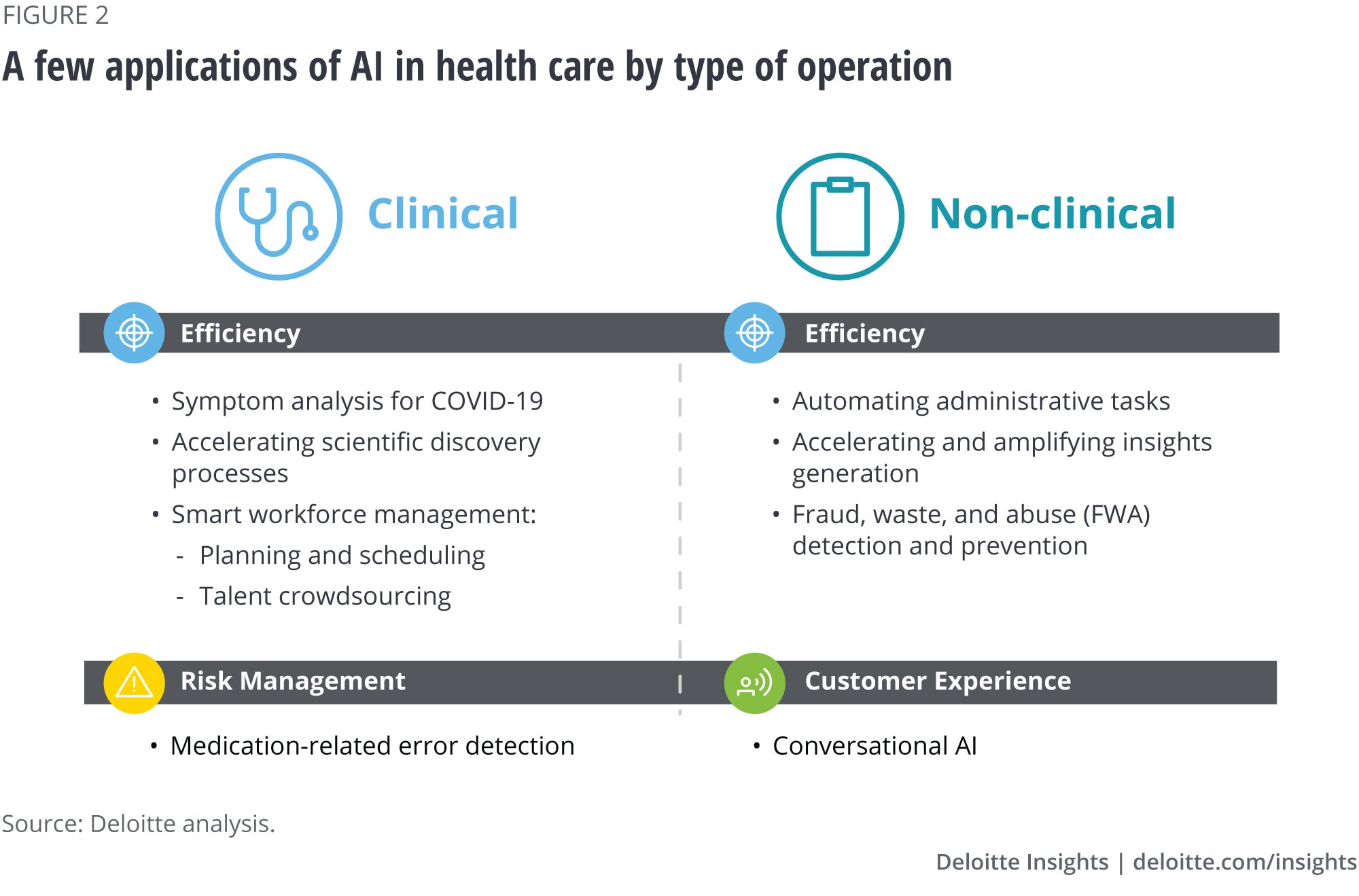 A few applications of AI in health care by type of operation