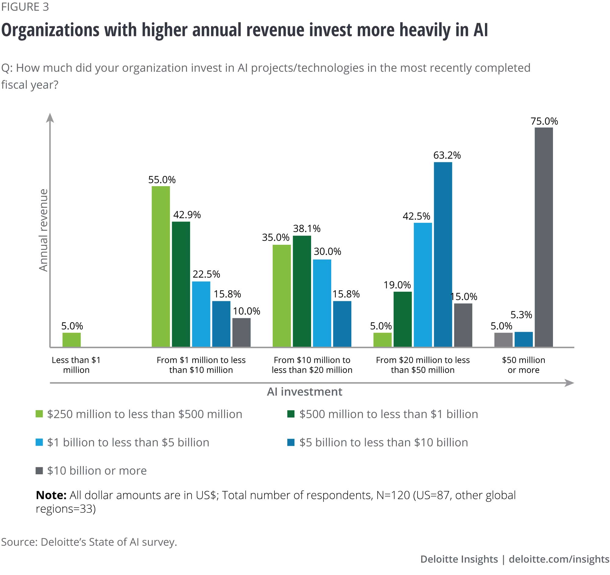 Organizations with higher annual revenue invest more heavily in AI