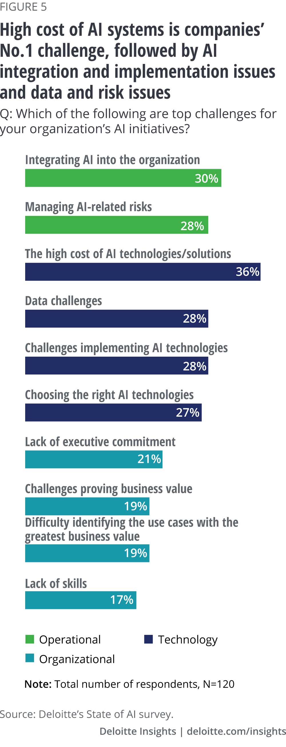 High cost of AI systems is the No. 1 challenge, followed by AI integration and implementation issues, and data and risk issues
