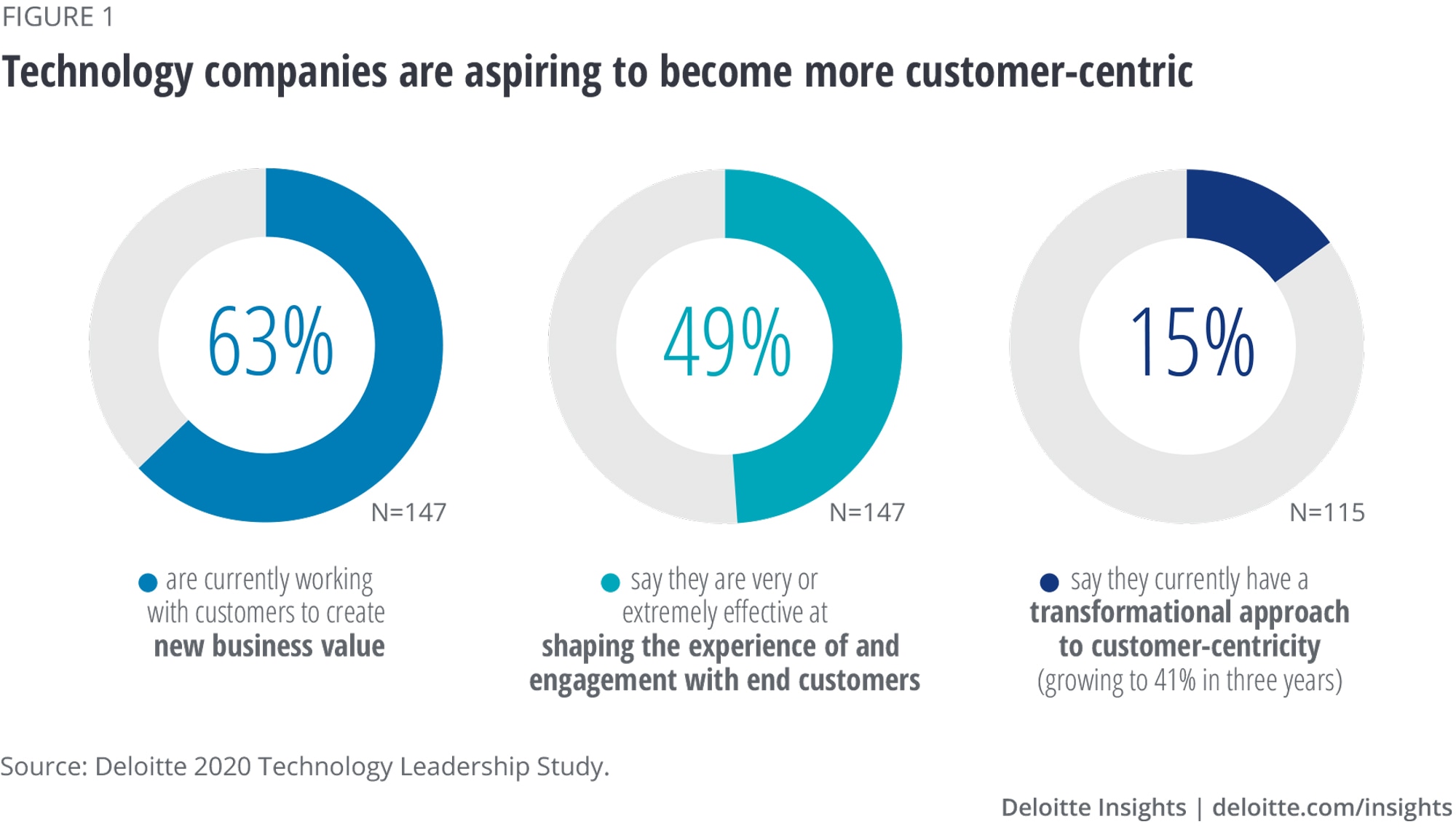 Technology companies are aspiring to become more customer-centric