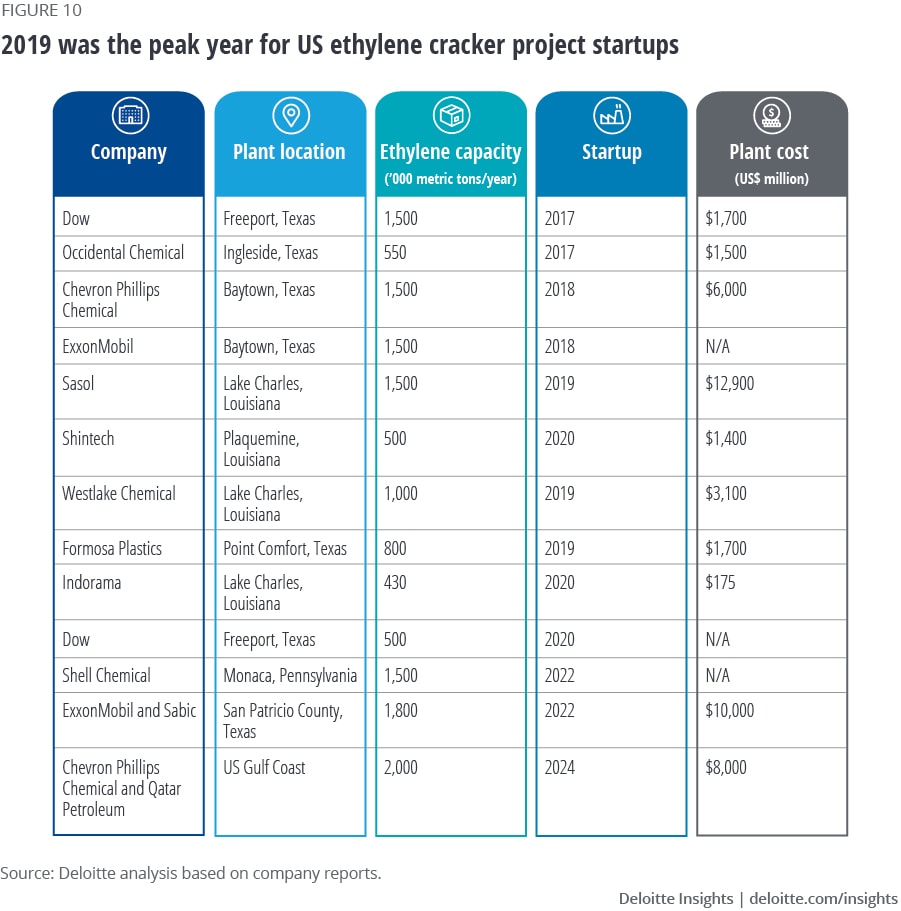 2019 was the peak year for US ethylene cracker project startups