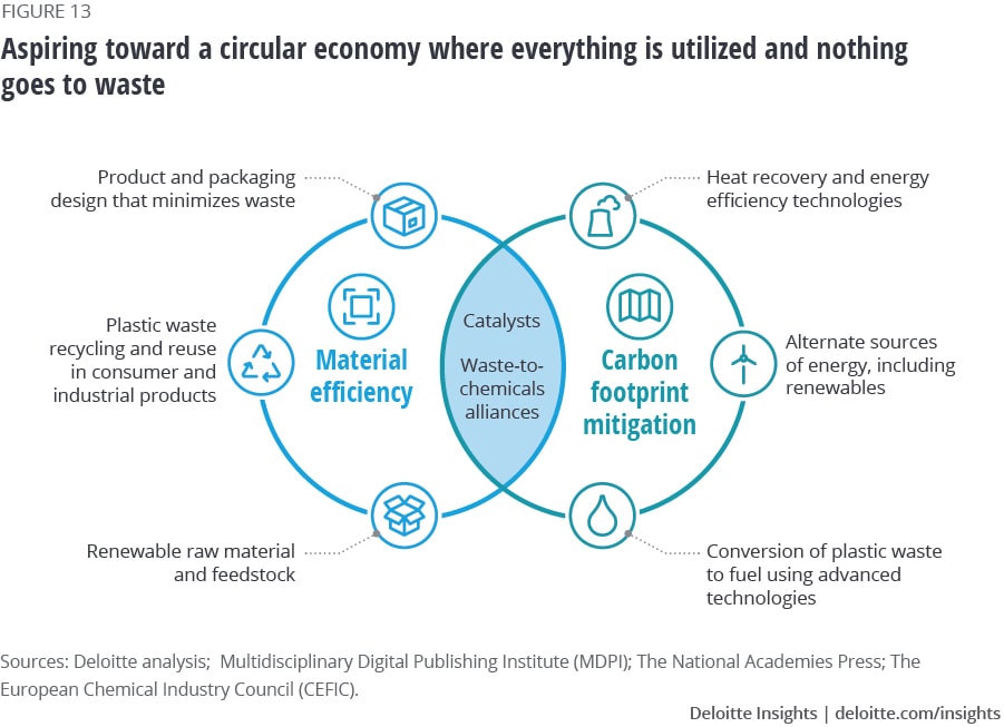 Aspiring toward a circular economy where everything is utilized and noting goes to waste