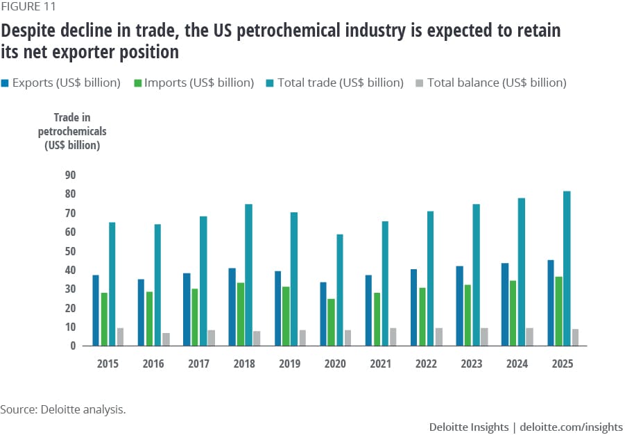 Despite decline in trade, the US petrochemical industry is expected to retain its net exporter position