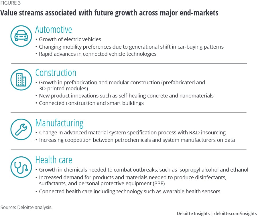 Value streams associated with future growth across major end markets