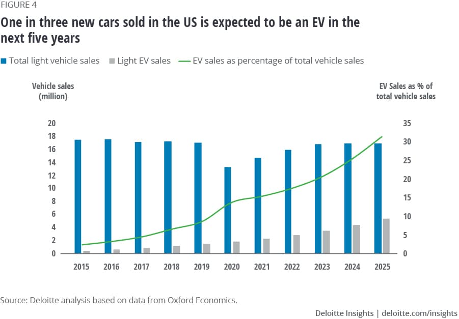 One in three new cars sold in the United States is expected to be an EV in the next five years