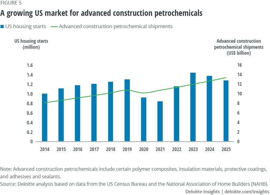A growing US market for advanced construction petrochemicals