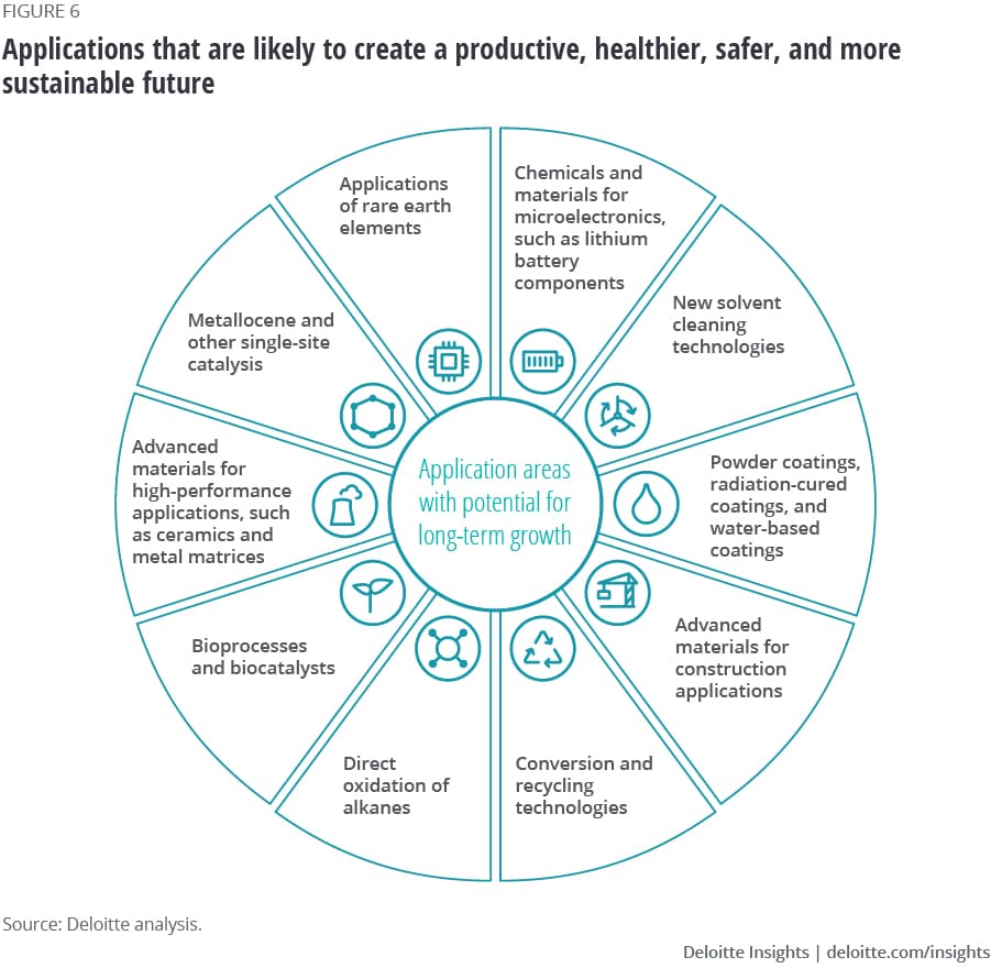 Applications that are likely to create a productive, healthier, safer, and more sustainable future