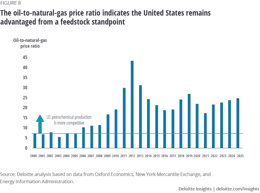 Oil-to-natural gas process ratio indicates US remans advantages from a feedstock standpoint