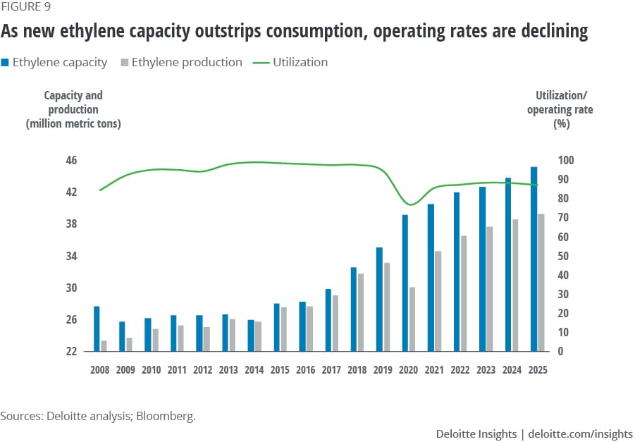 As new capacity outstrips consumption, operating rates are declining