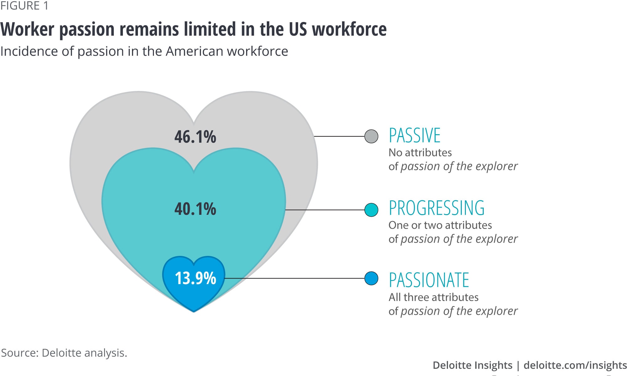 Worker passion remains limited in the US workforce 