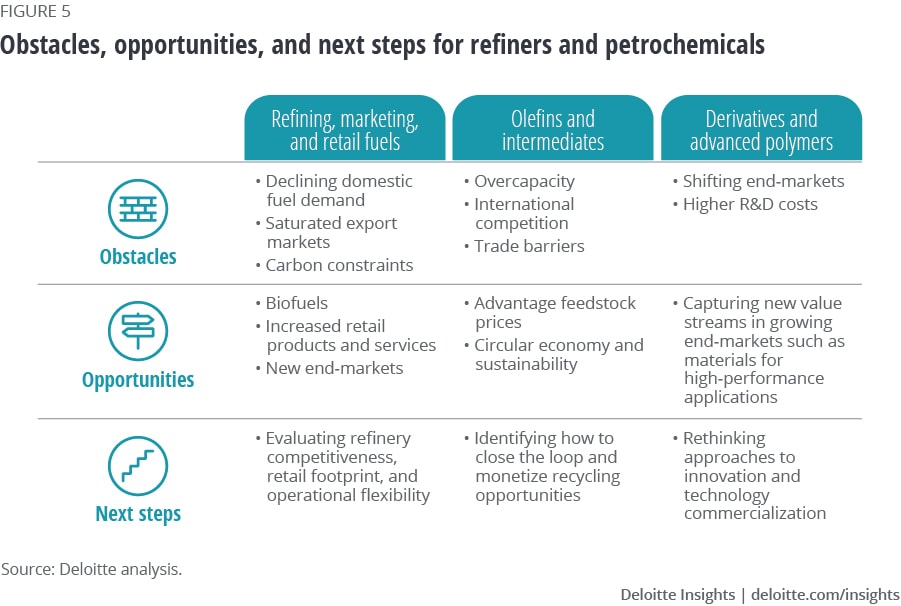 Obstacles, opportunities, and next steps for refiners and petrochemicals