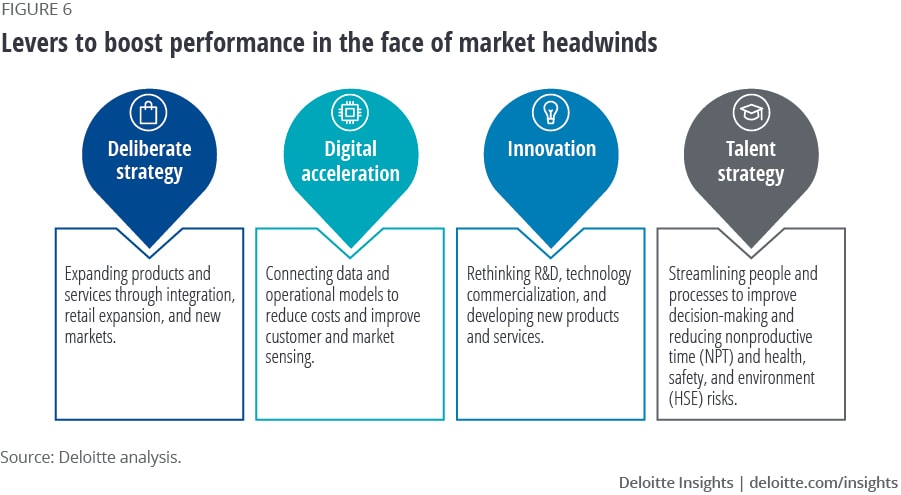 Levers to boost performance in the face of market headwinds