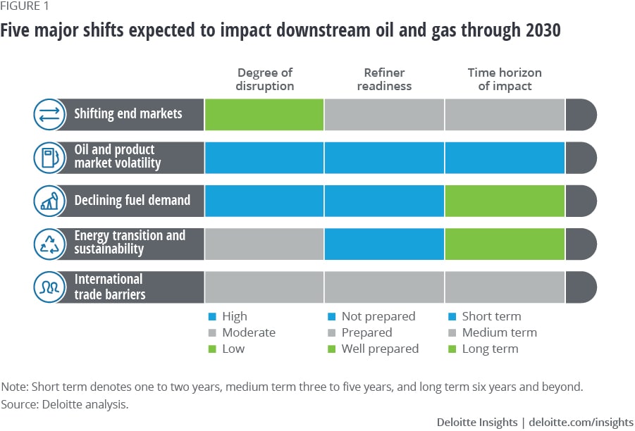 Major shifts impacting the US downstream oil and gas industry