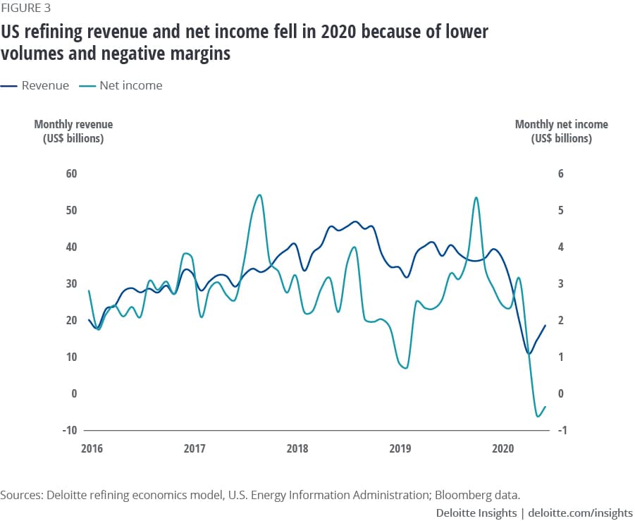 US refining revenue and net income fell in 2020 because of lower volumes and negative margins
