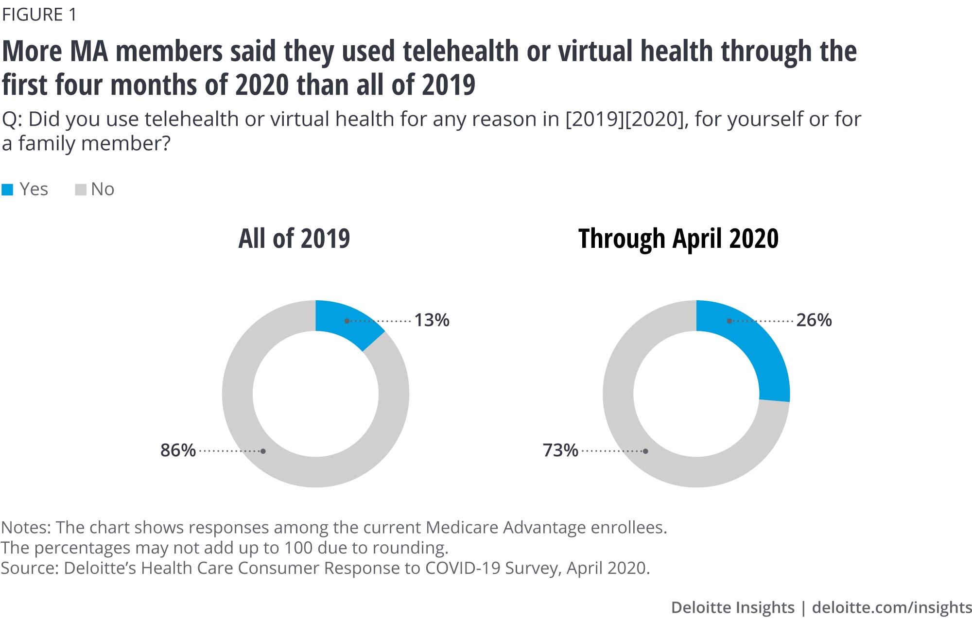 More MA members said they used telehealth or virtual health in the first half of 2020 than all of 2019