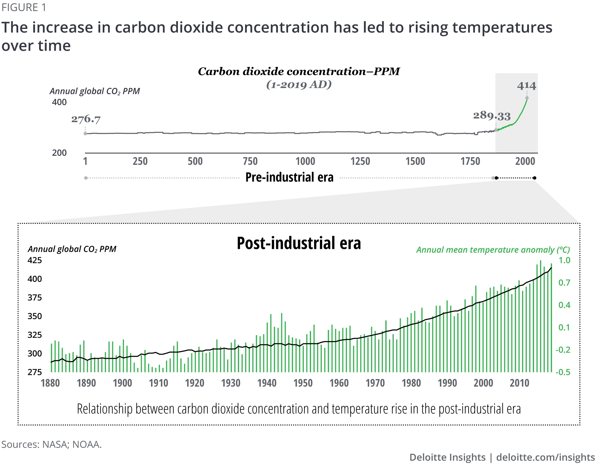 The increase in carbon dioxide concentration has led to soaring temperatures over time