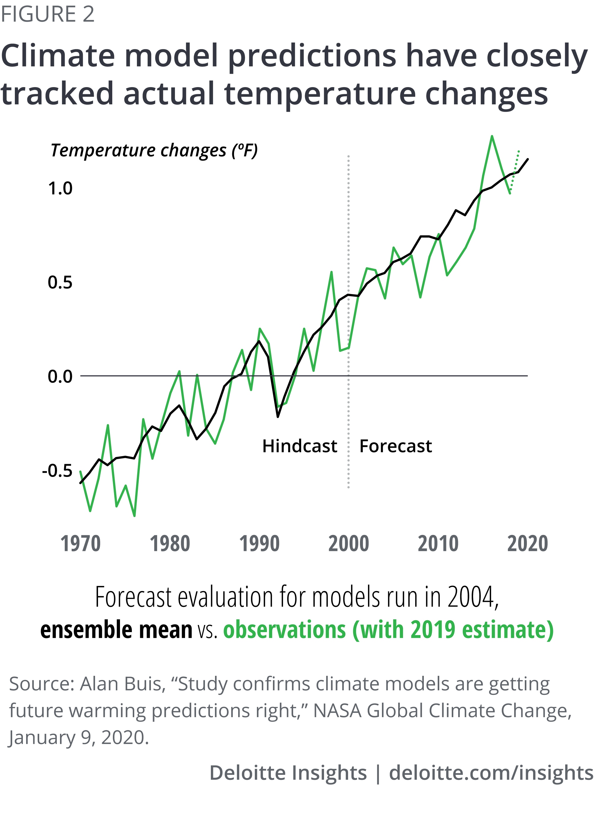 Climate model predictions have closely tracked actual temperature changes
