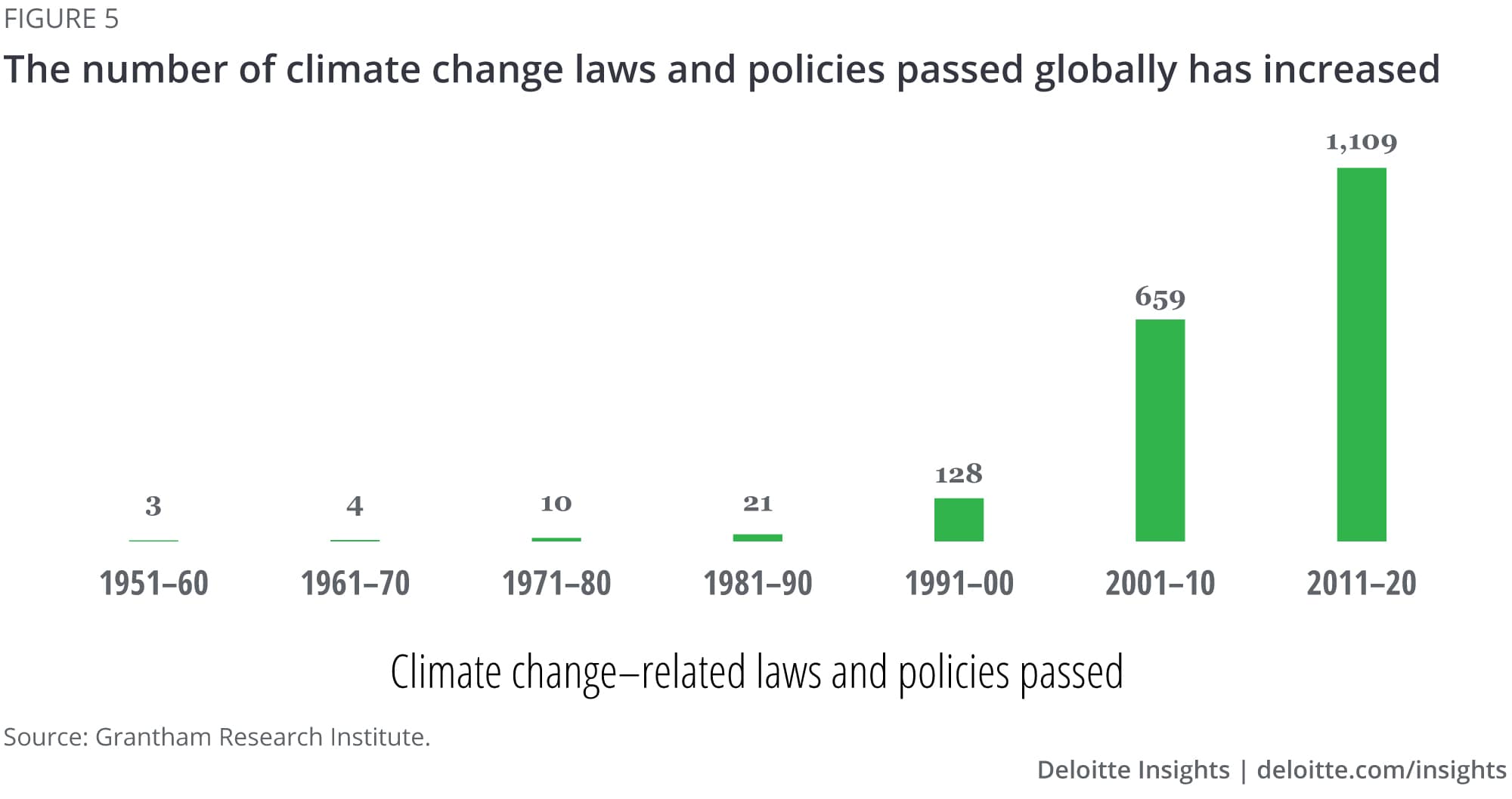 The number of climate change laws and policies passed globally has increased