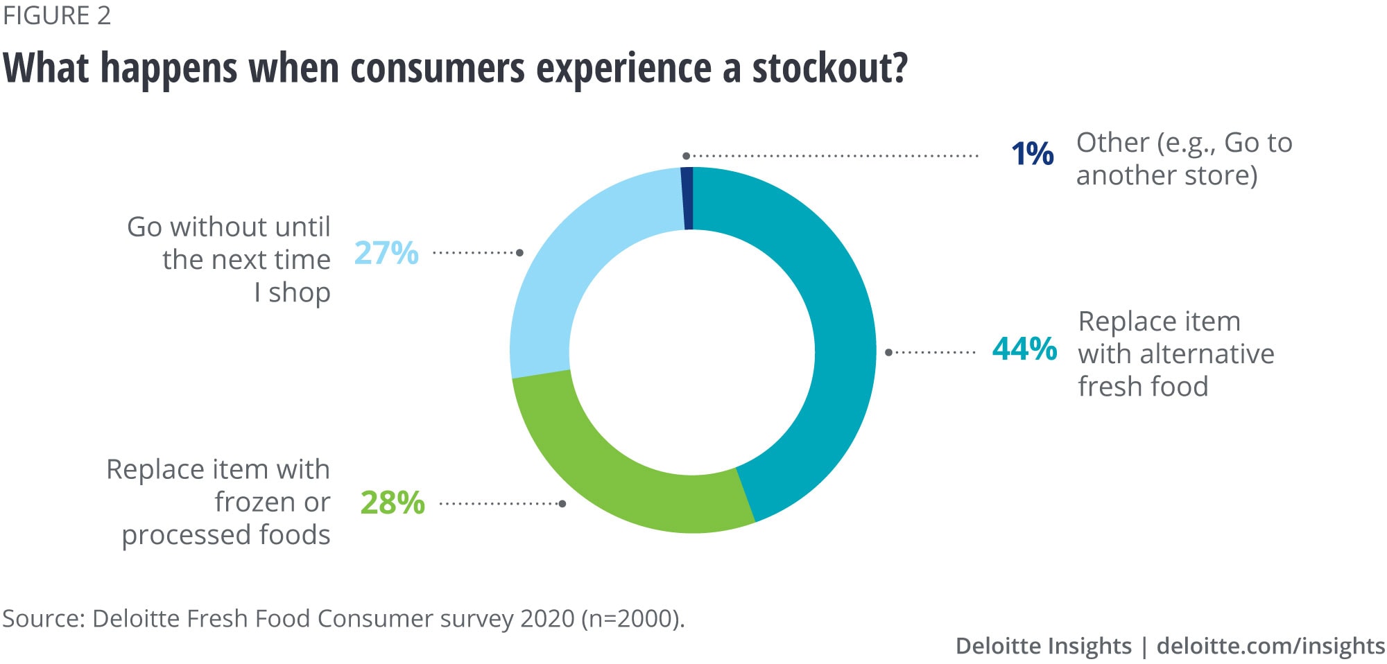 What happens when consumers do experience a stockout?