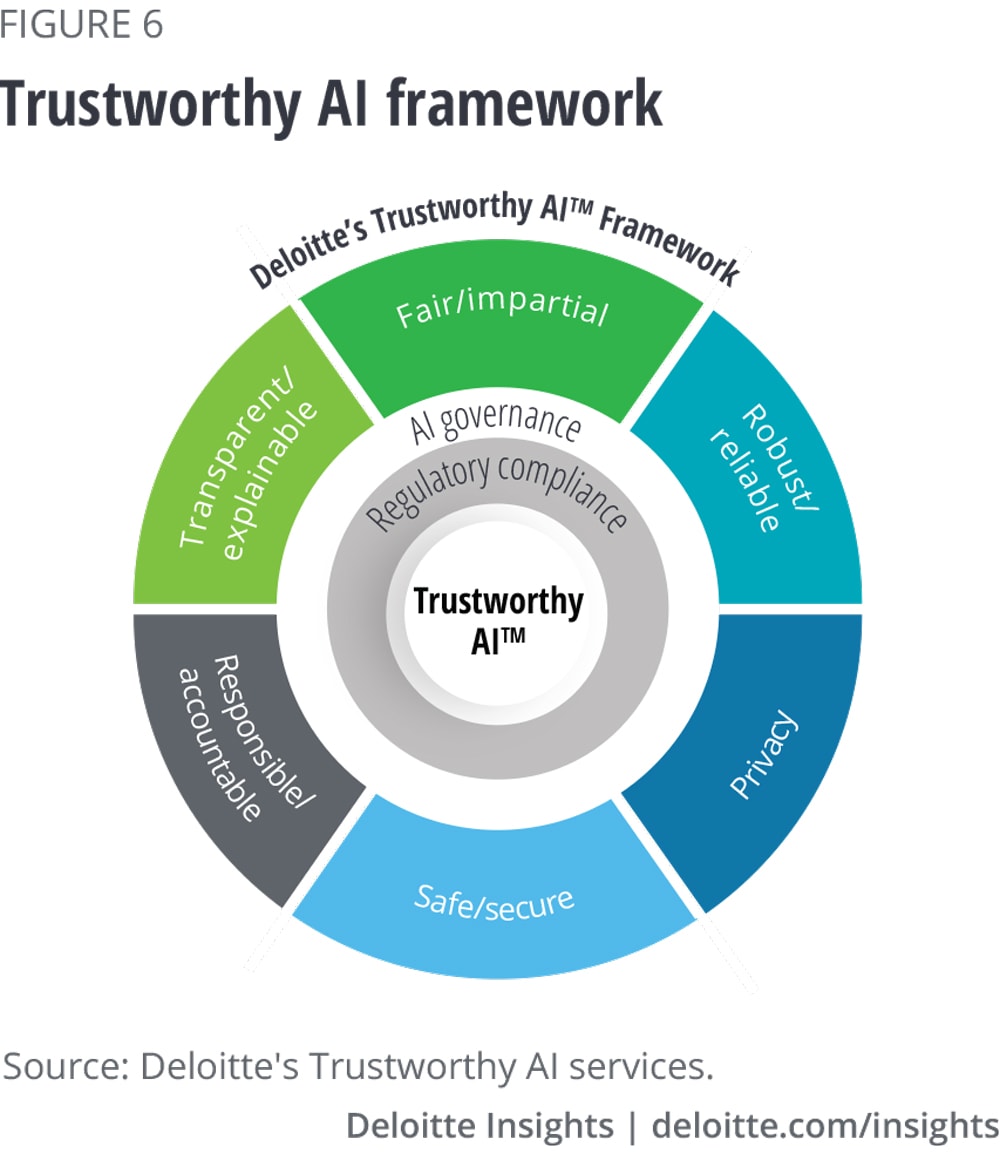 Trustworthy AI Framework
