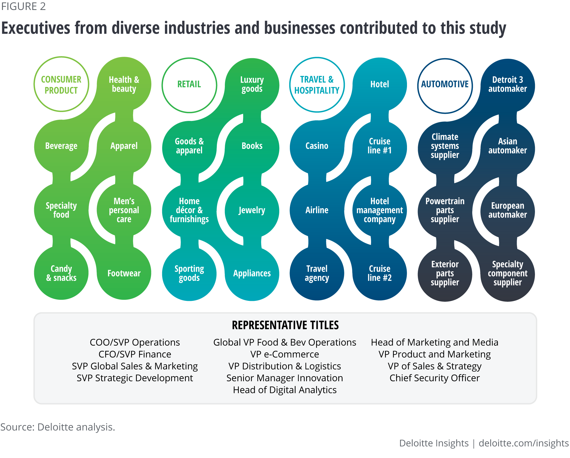 Executives from diverse industries and businesses contributed to this study