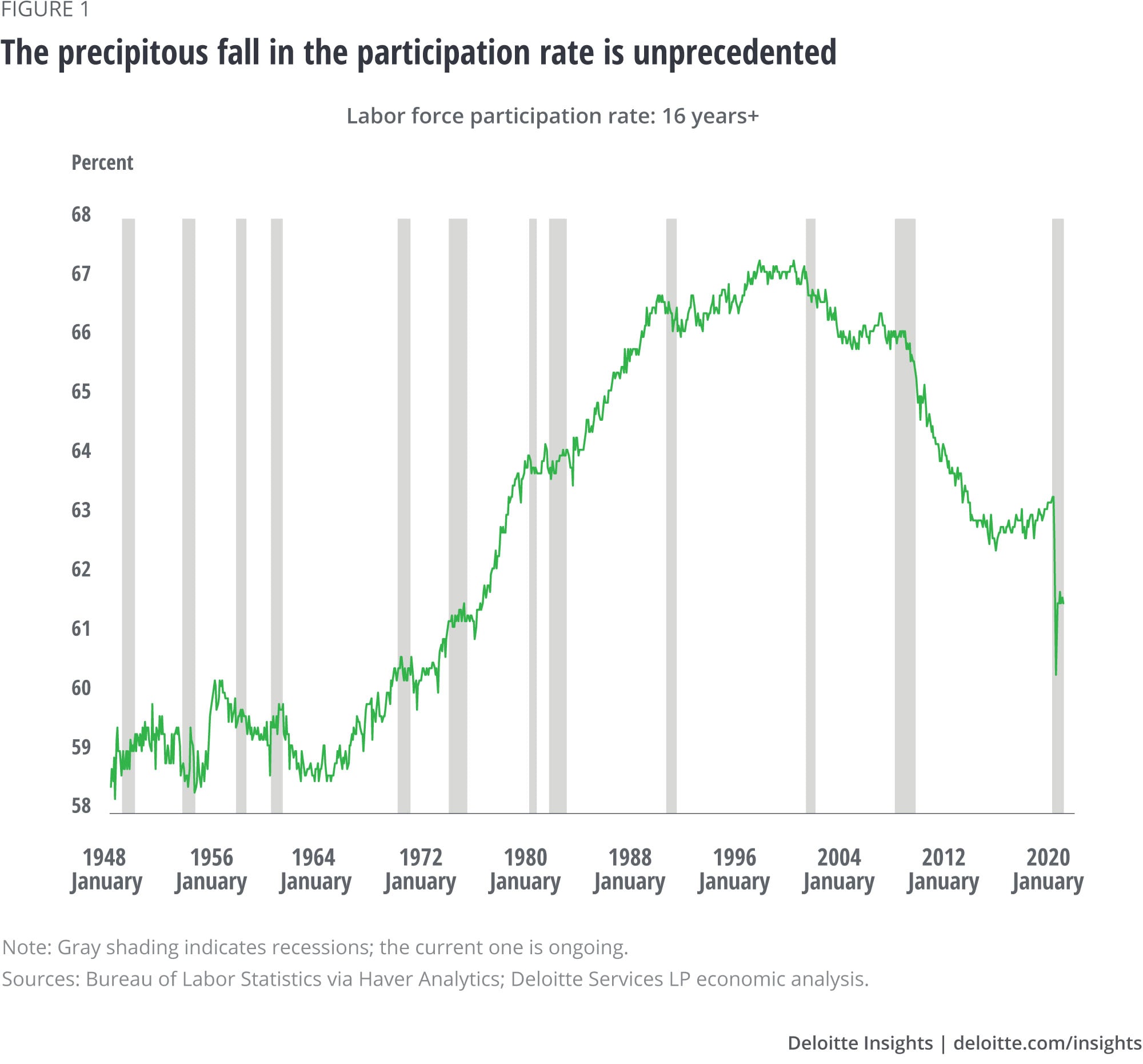 Figure 1. The precipitous fall in the participation rate is unprecedented