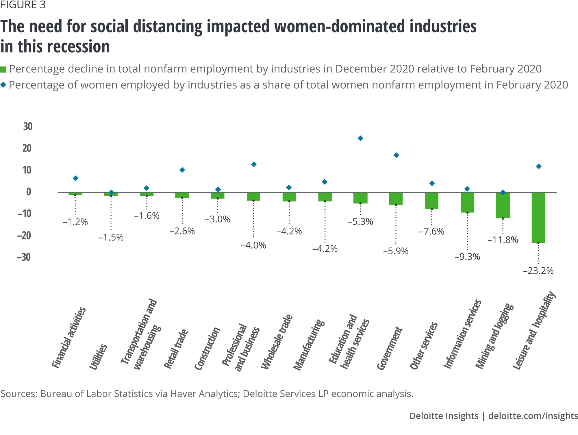 Figure 3. The need for social distancing impacted women-dominated industries in this recession 