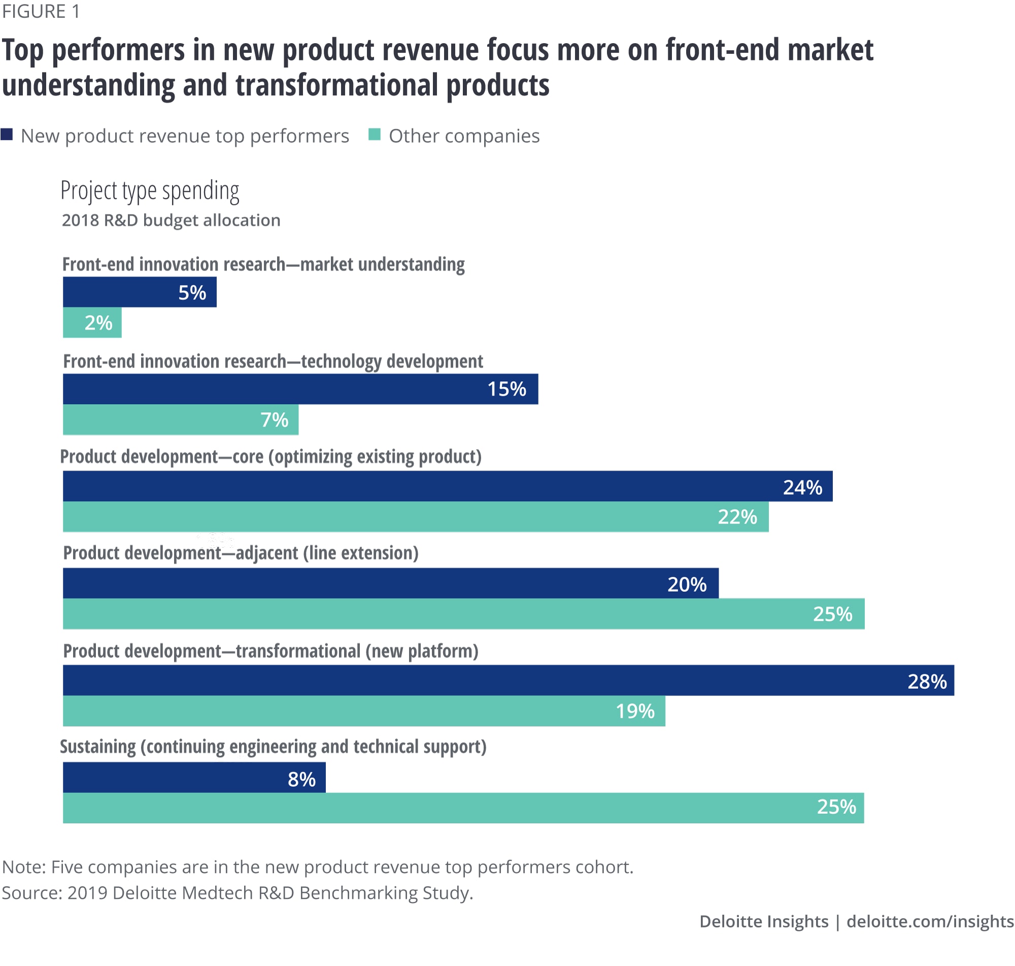Top performers in new product revenue focus more on front-end market understanding and transformational products